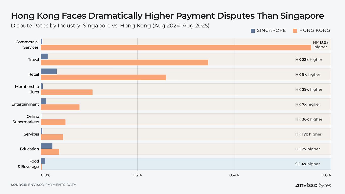 Why Hong Kong Sees More Payment Disputes Than Singapore